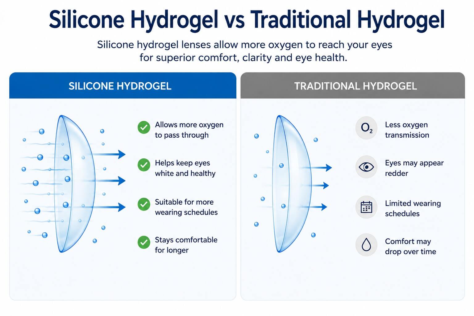 Silicone hydrogel vs traditional hydrogel contact lenses