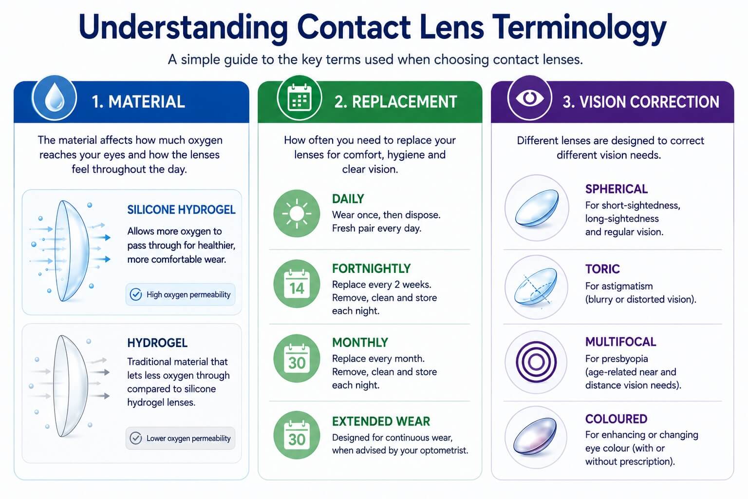 Contact lens terminology