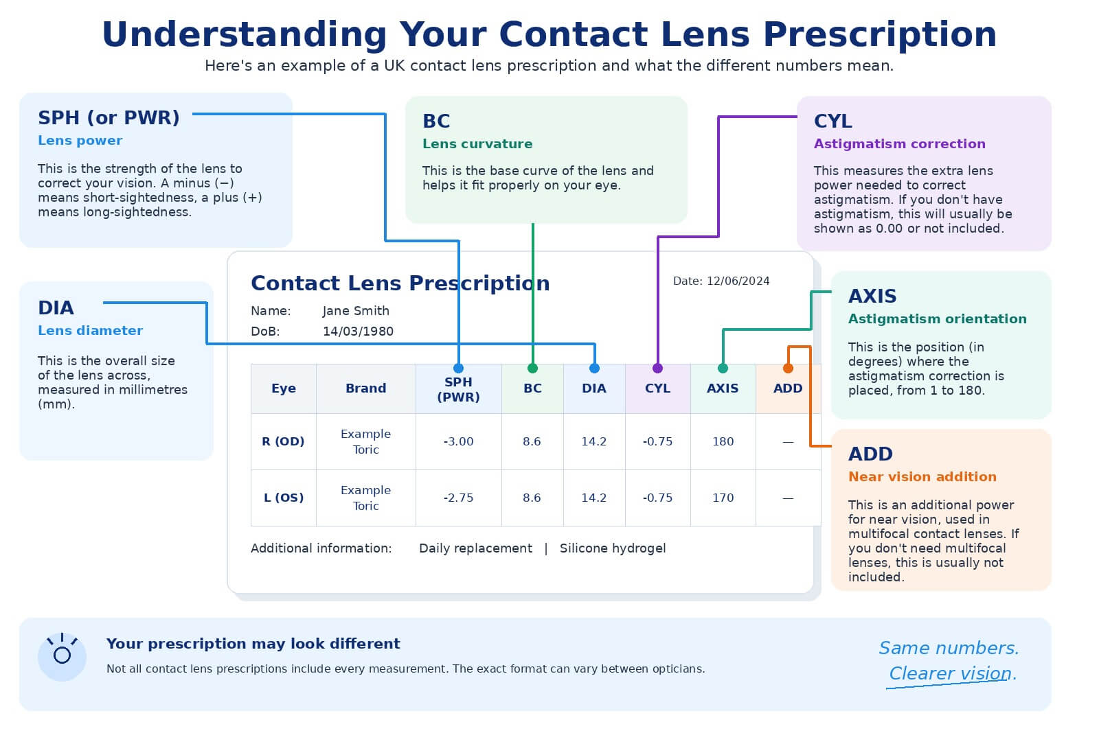 Decode your contact lens prescription