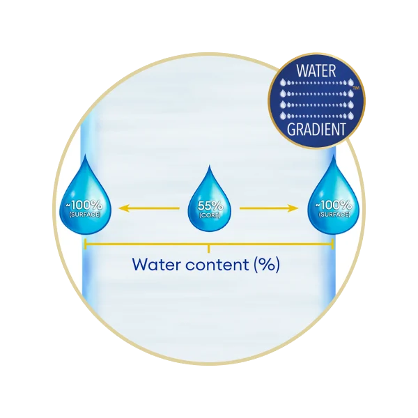 TOTAL30 water gradient